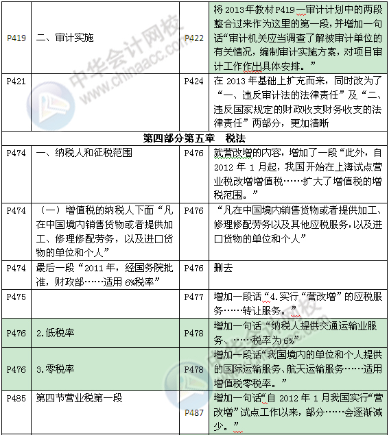 《審計專業(yè)相關知識》教材對比