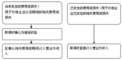 企業(yè)取得單個(gè)項(xiàng)目的政府補(bǔ)助