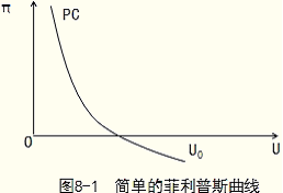 2014年經(jīng)濟師考試《中級經(jīng)濟基礎(chǔ)》知識點：菲利普斯曲線