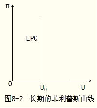 2014年經(jīng)濟師考試《中級經(jīng)濟基礎(chǔ)》知識點：菲利普斯曲線