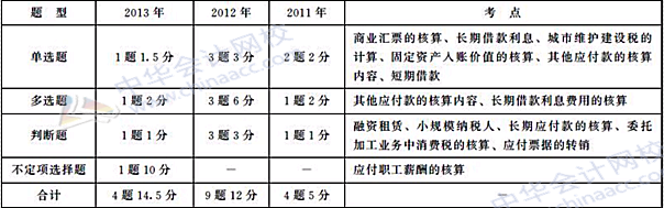 初級會(huì)計(jì)職稱《初級會(huì)計(jì)實(shí)務(wù)》歷年主要考點(diǎn)及分值：第二章 負(fù)債