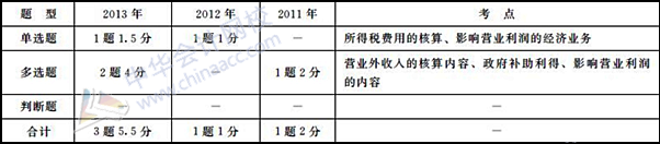 初級(jí)會(huì)計(jì)職稱(chēng)《初級(jí)會(huì)計(jì)實(shí)務(wù)》歷年主要考點(diǎn)及分值：第六章 利潤(rùn)