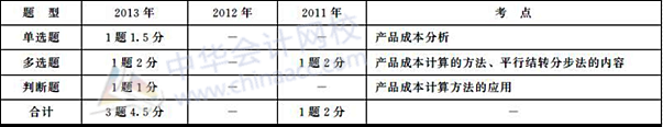 初級(jí)會(huì)計(jì)職稱《初級(jí)會(huì)計(jì)實(shí)務(wù)》歷年主要考點(diǎn)及分值：第九章 產(chǎn)品成本計(jì)算與分析