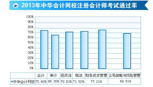 2013年正保會(huì)計(jì)網(wǎng)校注會(huì)考試通過(guò)率