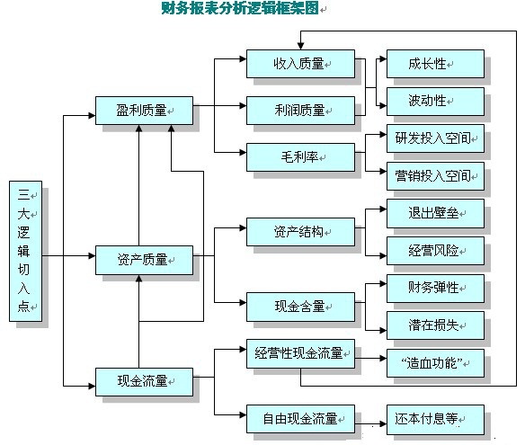 財務(wù)報表分析的三大切入點：盈利質(zhì)量、資產(chǎn)質(zhì)量和現(xiàn)金流量