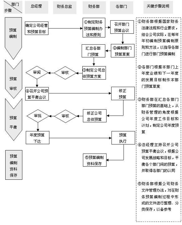 預(yù)算管理流程（圖）