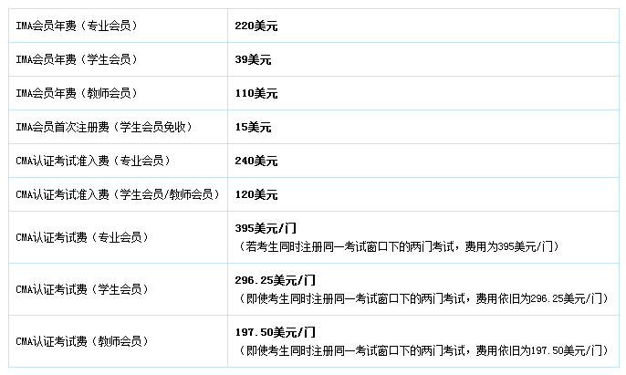 美國注冊管理會計師CMA考試費用