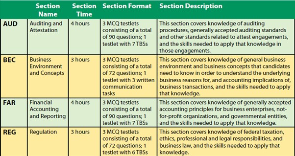 美國(guó)CPA考試之考生公告解析二之考試內(nèi)容