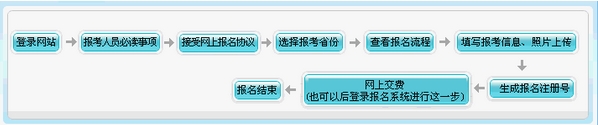 湖南湘潭2015年高級(jí)會(huì)計(jì)師考試報(bào)名流程