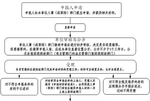 江蘇高級會計師資格評審流程圖