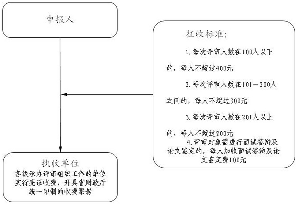 江蘇高級會計師評審費的征收流程圖