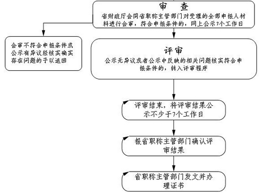 江蘇高級會計師資格評審流程圖