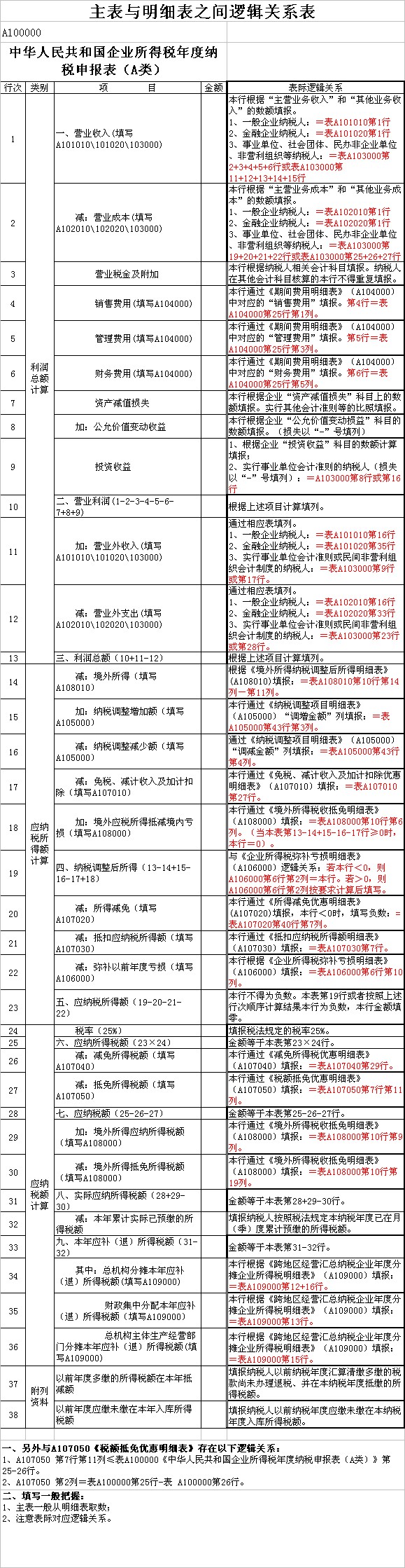 2014企業(yè)所得稅年度申報表表際邏輯關(guān)系