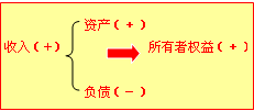 資產(chǎn)增加或負債減少引起所有者權(quán)益增加