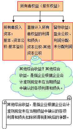 所有者權(quán)益的來(lái)源構(gòu)成包括