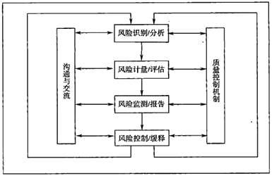 風(fēng)險管理流程