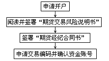 開(kāi)戶流程