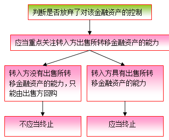 符合終止確認(rèn)條件的轉(zhuǎn)移