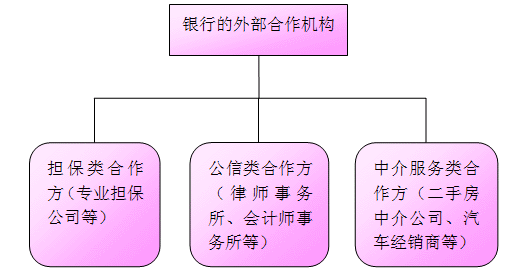 銀行的外部合作機(jī)構(gòu)分類