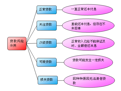 貸款風(fēng)險分類