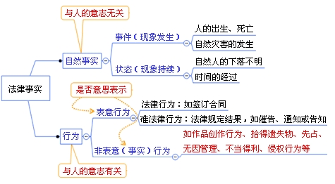 民事法律事實(shí)的分類