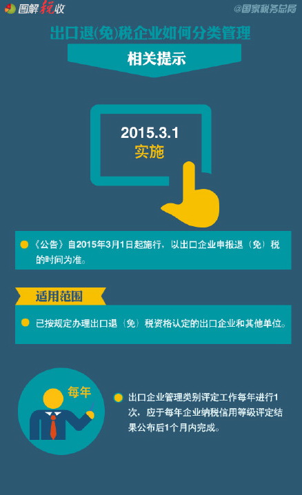 6張圖讀懂出口退(免)稅企業(yè)如何分類管理