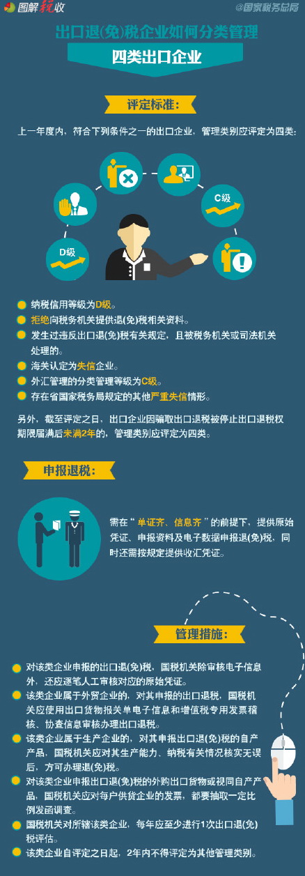 6張圖讀懂出口退(免)稅企業(yè)如何分類管理