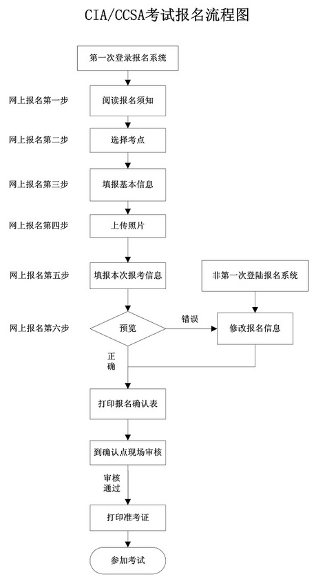 國際內(nèi)審師（CIA）考試報(bào)名流程圖