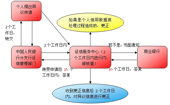 異議處理方法