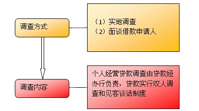 貸前調查