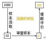 控制測試