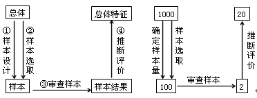 審計抽樣的基本模型