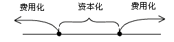 內(nèi)部研發(fā)形成的無(wú)形資產(chǎn)成本