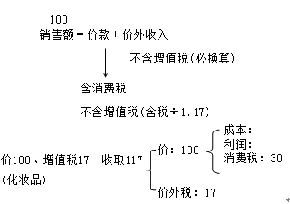 消費(fèi)稅計(jì)稅銷售額確定