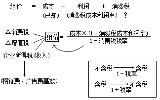 組成計稅價格及稅額