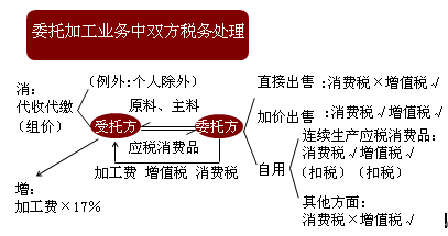 委托加工應稅消費品收回