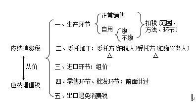 應(yīng)納稅額計算