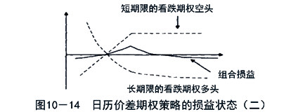 日歷價(jià)差期權(quán)策略的損益狀態(tài)