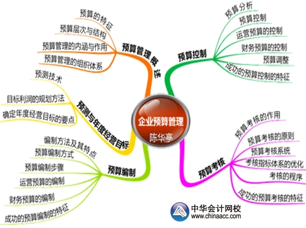 2015年高級(jí)會(huì)計(jì)師考試預(yù)習(xí)：第四章業(yè)績評(píng)價(jià)思維導(dǎo)圖