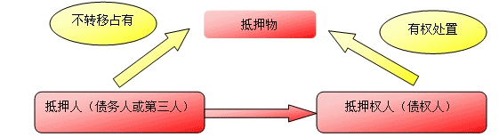 個人抵押授信貸款