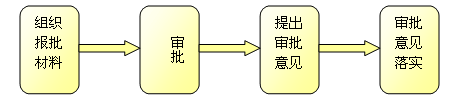 個人住房貸款的審批流程