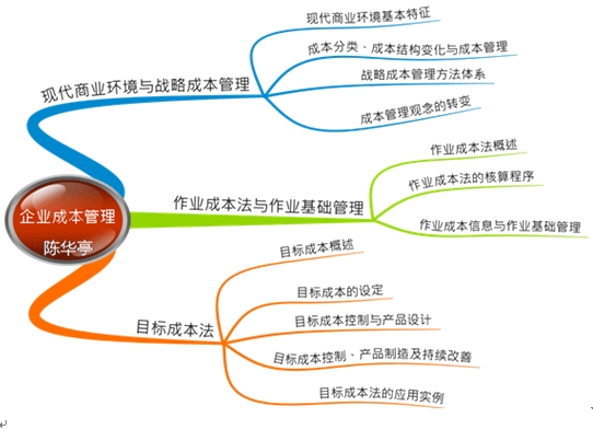 2015年高級(jí)會(huì)計(jì)師考試預(yù)習(xí)：第六章思維導(dǎo)圖