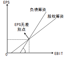 2015年初級審計師《審計專業(yè)相關(guān)知識》復(fù)習(xí)：資本結(jié)構(gòu)的決策方法