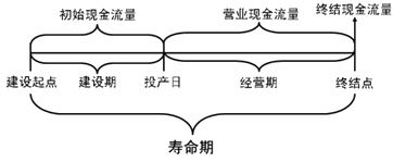 2015年初級審計師《審計專業(yè)相關(guān)知識》復(fù)習：項目投資現(xiàn)金流量估計