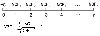 2015年中級(jí)審計(jì)師《審計(jì)專業(yè)相關(guān)知識(shí)》復(fù)習(xí)：折現(xiàn)方法