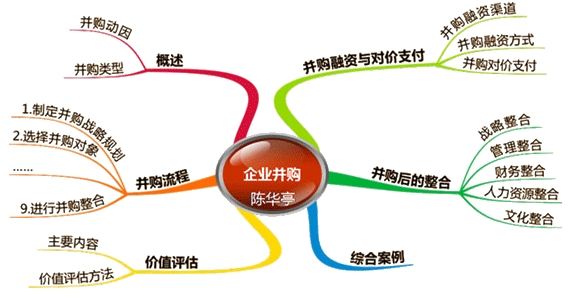 2015年高級(jí)會(huì)計(jì)師考試預(yù)習(xí)：第七章思維導(dǎo)圖