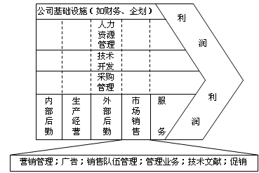 價值鏈確定