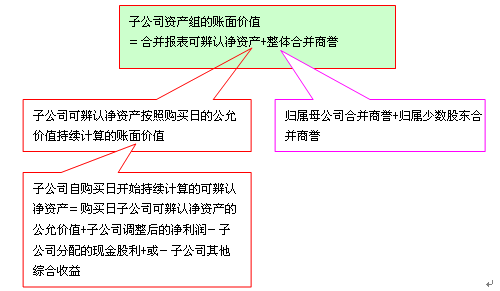 非同一控制下的控股合并產(chǎn)生的商譽(yù)