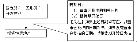 房地產(chǎn)轉(zhuǎn)換形式及轉(zhuǎn)換日