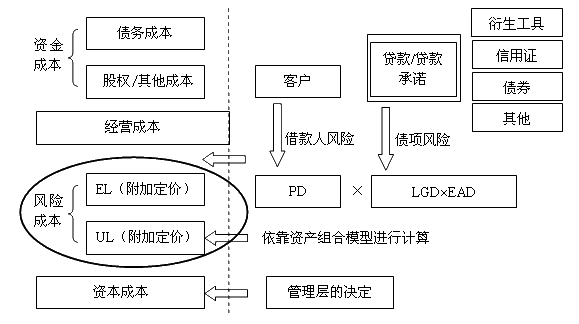 貸款定價的內在要素